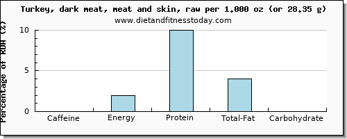 caffeine and nutritional content in turkey dark meat